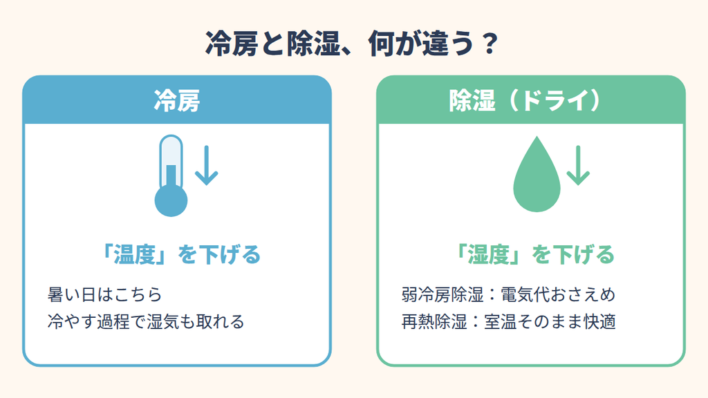 エアコンの冷房と除湿(ドライ)の違いを比較した図解