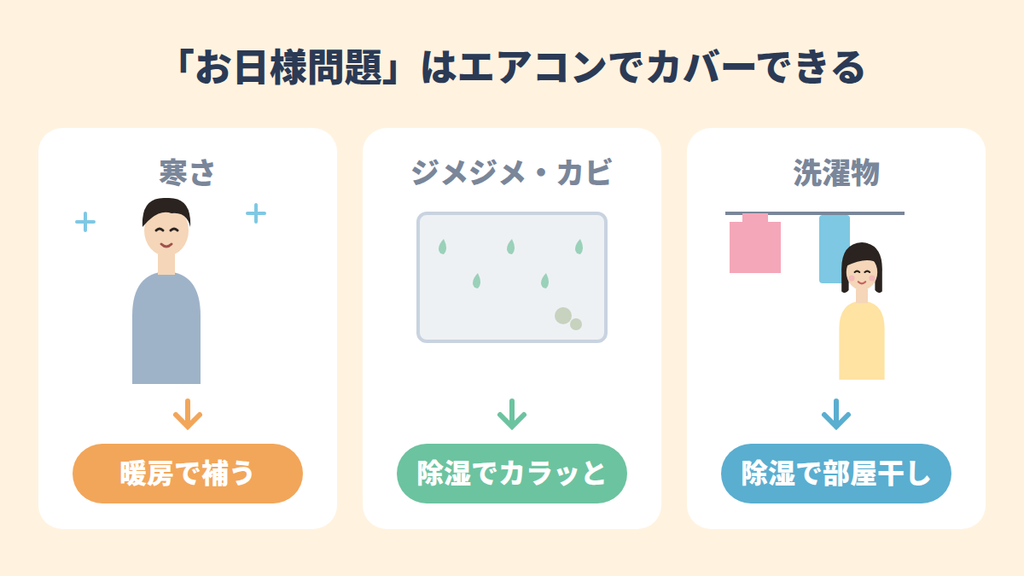 日当たりの心配(寒さ・ジメジメ・洗濯物)はエアコンでカバーできることを示す図解